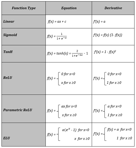 Activation Functions in Neural Network Analytics Vidhya